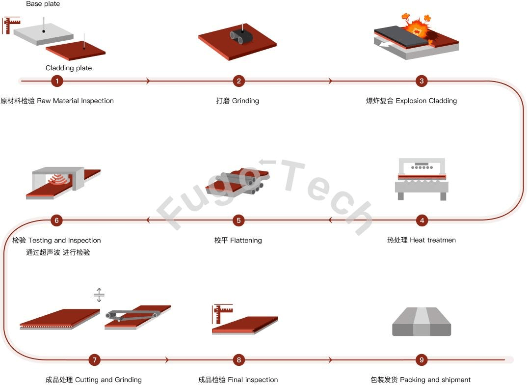 Production Process of Explosion Clad Plate